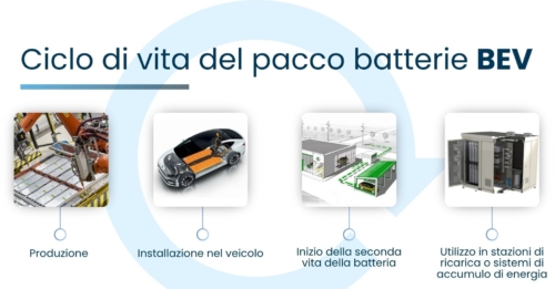 Ciclo vita batterie EV