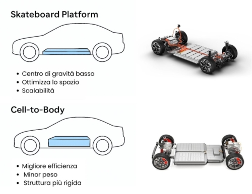 BEV skateboard vs BEV cell-to-body