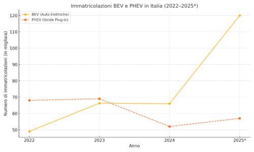 Sollevamento Batterie EV: immatricolazioni 2022-25